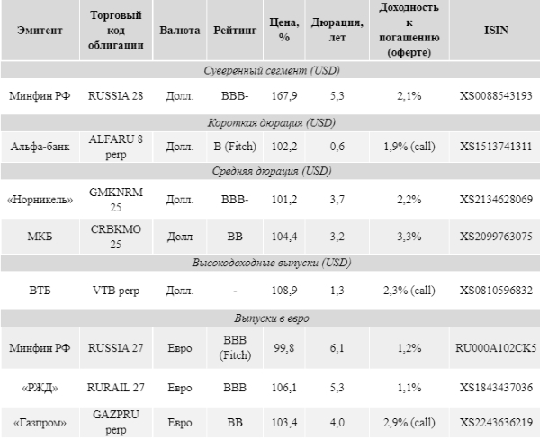 Период низкой активности на мировом рынке евробондов продолжается